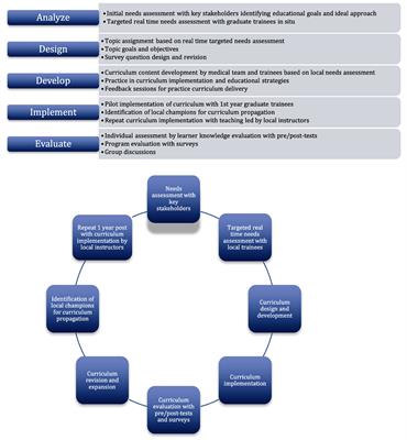 Developing a Sustainable Need-Based Pediatric Acute Care Training Curriculum in Solomon Islands